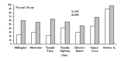 Powell River intertidal species richness